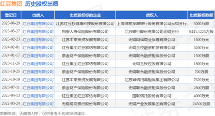 红豆集团质押江苏红豆杉健康科技3000万股，布局健康科技领域新动向