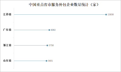 2022年外包服务行业竞争分析 合约金额连年攀升，江苏信息技术咨询引领风潮